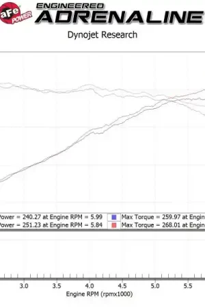 Direct From Factory AFE Takeda Momentum Cold Air Intake System w/Pro DRY S Filter Hyundai Veloster N 19-20